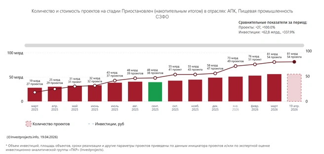 Динамика числа замороженных проектов в АПК и пищепроме | Источник: ИАГ ПКР