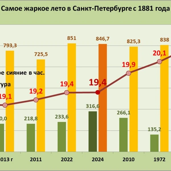 Источник: Александр Колесов. О погоде в Петербурге.