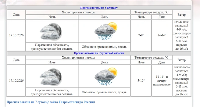 Источник: kurganpogoda.ru