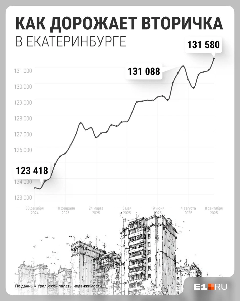 Стоимость квадратного метра на вторичном рынке побила новый рекорд | Источник: Филипп Сапегин / E1.RU
