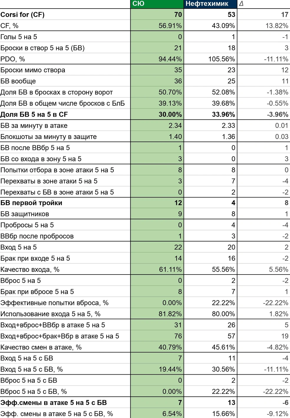Играя 5 на 5, «СЮ» довел до нижнекамских ворот лишь 30% от всех бросков, пусть почти четверть от всех попаданий и была с «пятака» | Источник: Азамат Шавлуков