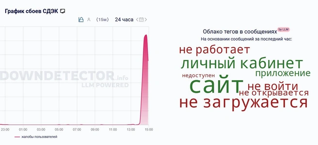 Не работает сайт и приложение компании | Источник: Downdetector.su