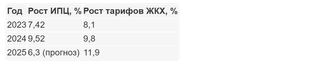 Динамика роста потребительских цен и тарифов ЖКХ | Источник: Георгий Мацуга