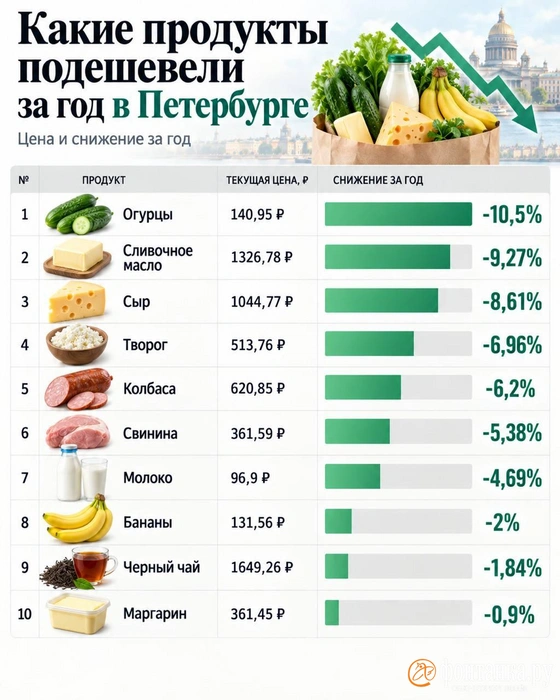 Как дешевели продукты питания | Источник: Росстат, «Фонтанка.ру»
