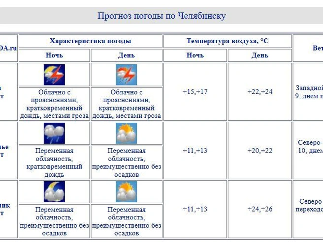 Источник: chelpogoda.ru
