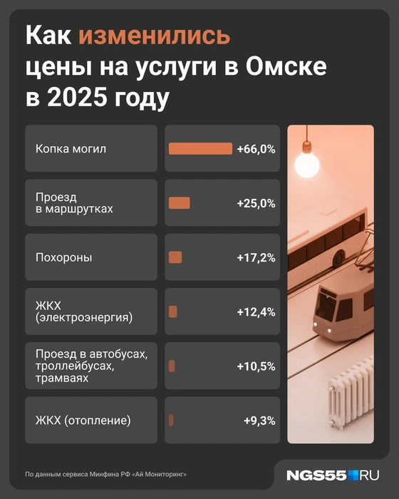 Копка могил и проезд в маршрутках значительно выросли в стоимости в 2025 году | Источник: Юрий Скулыбердин / Городские медиа
