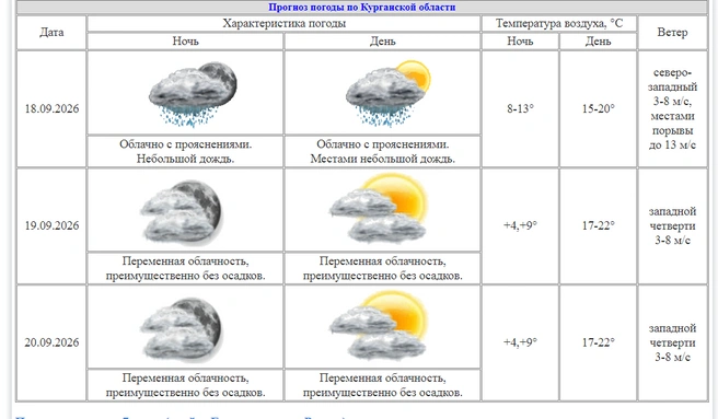 Источник: kurganpogoda.ru