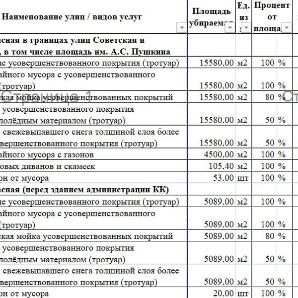 Источник: ведомость объемов на оказание услуг по санитарному содержанию территории муниципального образования город Краснодар в 4-м кв.