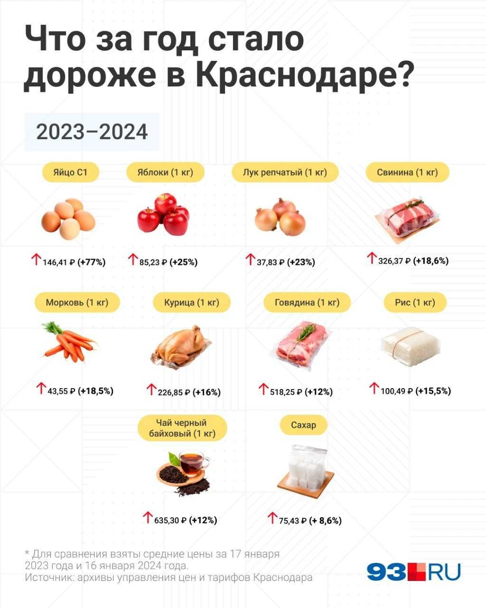 Как изменились цены на продукты за год в Краснодаре - 25 января 2024 - 93.ру