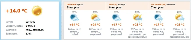 Источник: meteo.nw.ru