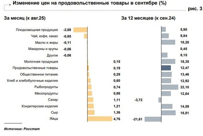 Сильнее всего за год подорожали рыбопродукты&nbsp;— на 22,1% | Источник: Банк России