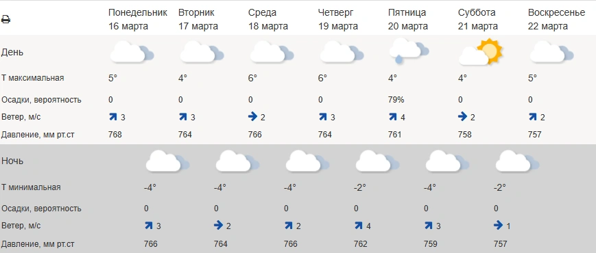 По прогнозу от Росгидромета вся неделя в Кургане облачная | Источник: meteoinfo.ru