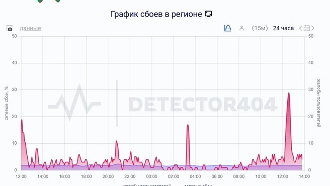 Источник: Downdetector
