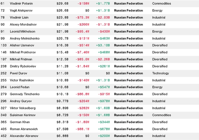 Список богатейших людей России из «Индекса миллиардеров» Bloomberg | Источник: Скриншот с сайта bloomberg.com