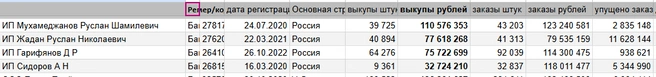 Список крупнейших предпринимателей от Башкирии, работающих на маркетплейсе в ВБ | Источник: Городские порталы