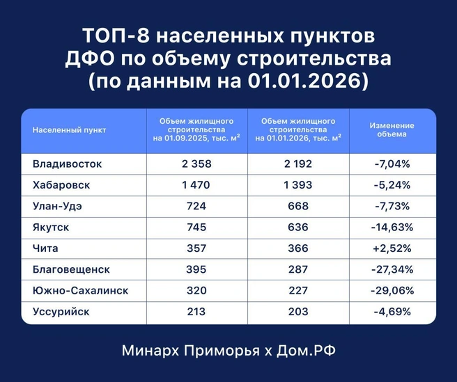 Источник: МинАрх Приморья / Telegram