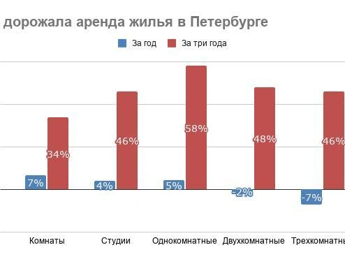 Аренда комнат с 2023 года выросла на 34%. | Источник: «Фонтанка.ру»