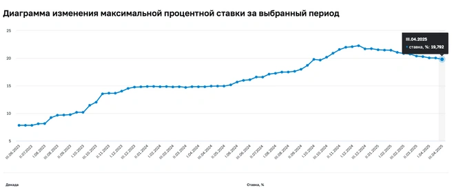 Средняя ставка по вкладам в банках опустилась ниже 20% | Источник: Банк России