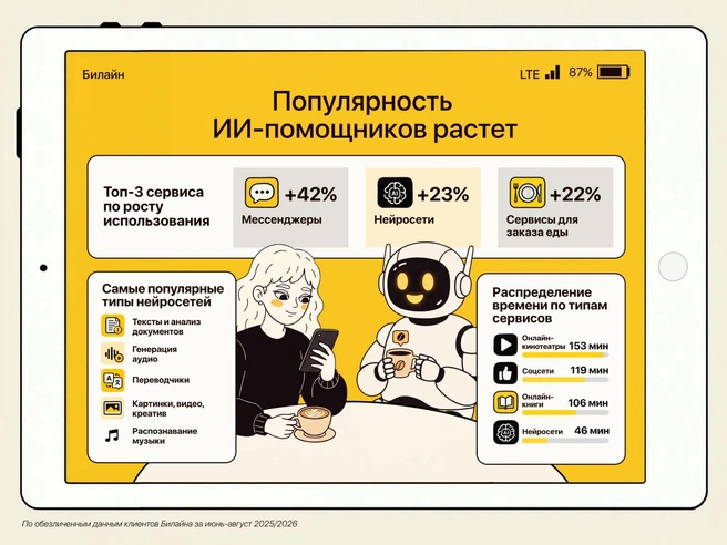 Клиенты Билайна часто пользуются онлайн-кинотеатрами, соцсетями, онлайн-книгами и нейросетями | Источник: Билайн
