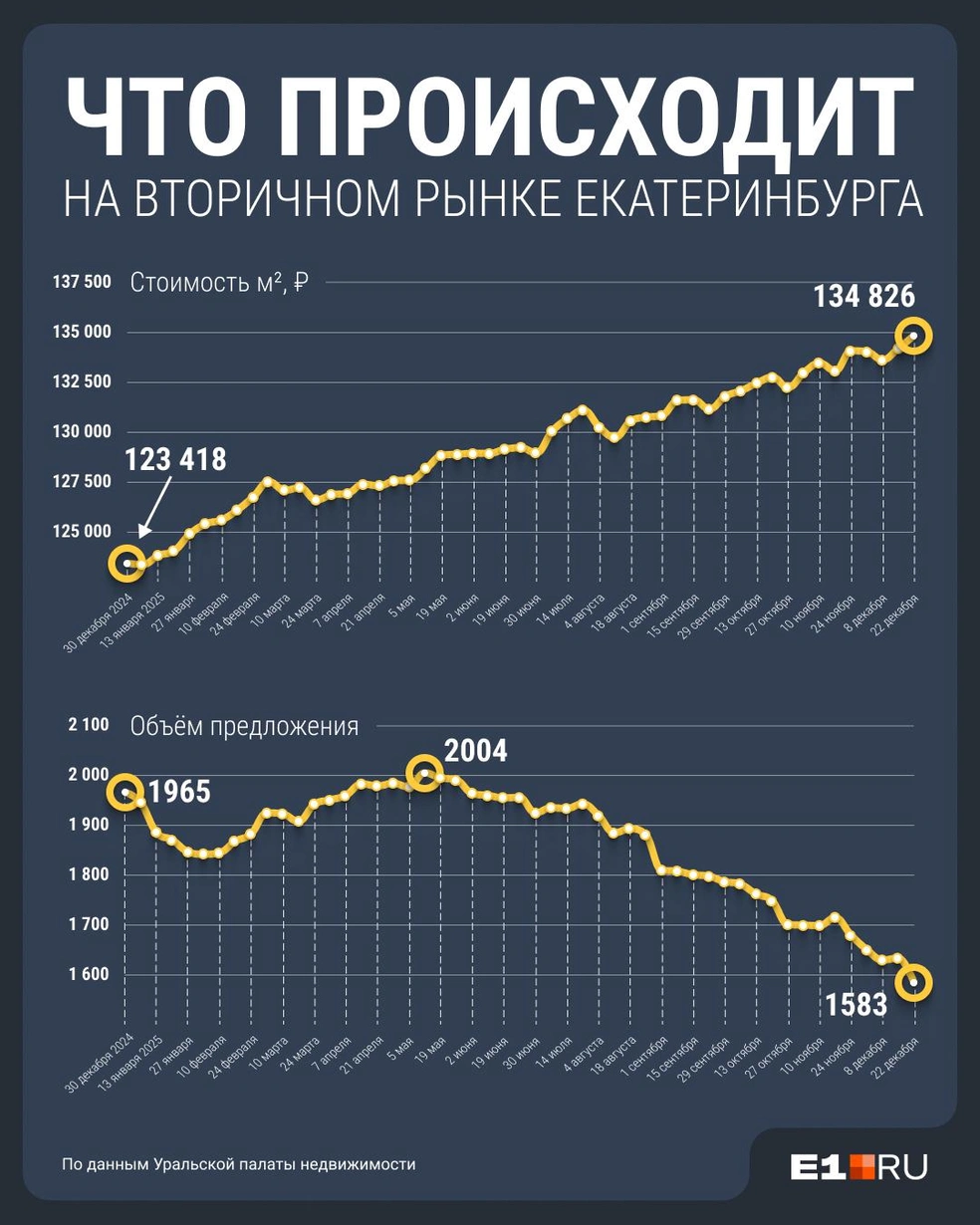 Жилье на вторичке подорожало, а продавать квартиры стали меньше | Источник: Филипп Сапегин / E1.RU