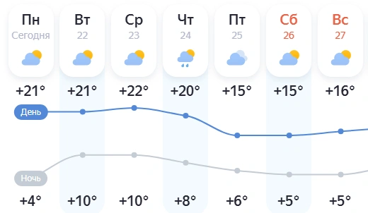 К концу недели прогнозируют +15…+16° и не больше | Источник: «Яндекс Погода»