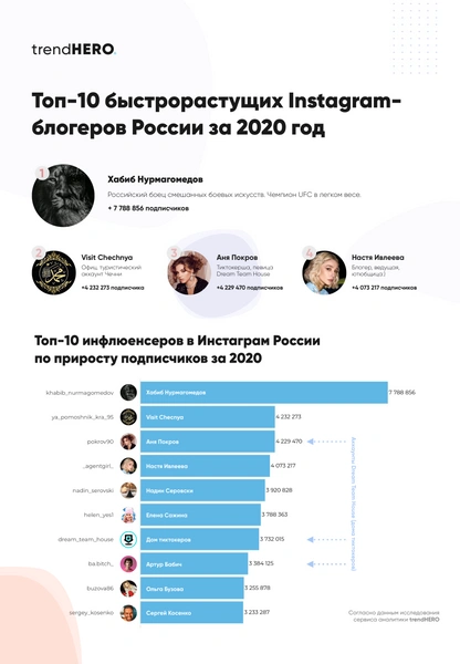 Аня Покров, Артур Бабич и другие: у кого из российских блогеров быстрее всего растет число подписчиков в Инстаграме (запрещенная в России экстремистская организация)