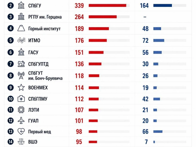Отдельная квота пользовалась спросом и абитуриентов СПбГУПТД, СПбГУТ им. Бонч-Бруевича и ВОЕНМЕХа. | Источник: «Фонтанка.ру» / Chat GPT