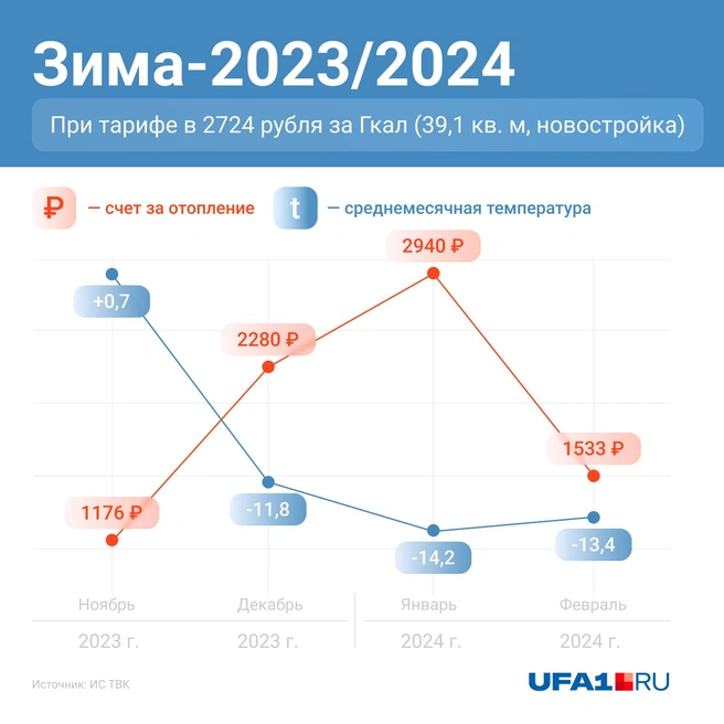 Январь вышел самым холодным и, соответственно, самым дорогим | Источник: Серафима Пантыкина / Городские медиа