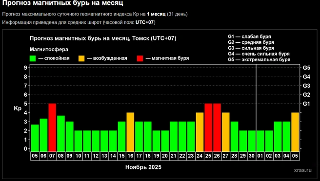 Три магнитные бури ждут томичей в ноябре  | Источник: xras.ru