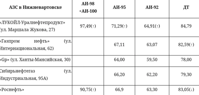 Обзор топливных цен в Нижневартовске  | Источник: angi.ru