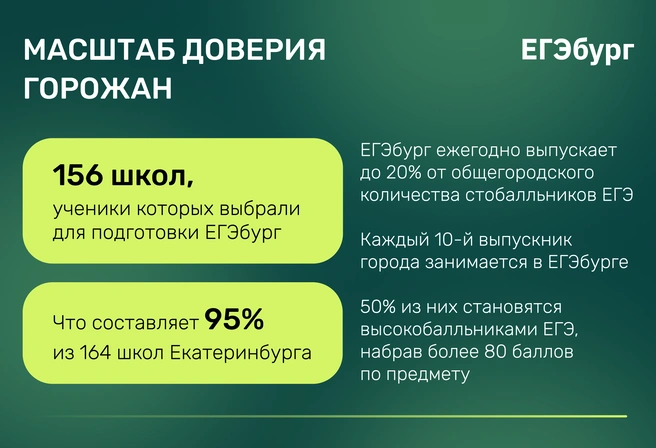 Рекордный масштаб доверия горожан обусловлен рекордными достижениями учеников ЕГЭбурга, превышающими статистику РФ и региона в 10 и более раз | Источник: Ирина Калмыкова