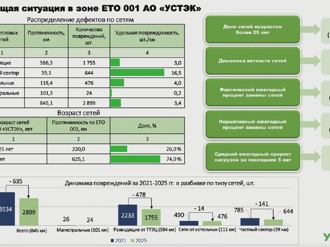 Доля теплосетей старше 25 лет в Тюмени — 26% | Источник: Прямая трансляция с заседания Тюменской областной думы