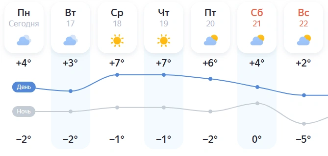 По данным «Яндекс Погоды» в Кургане в среду и четверг +7° | Источник: yandex.ru/pogoda