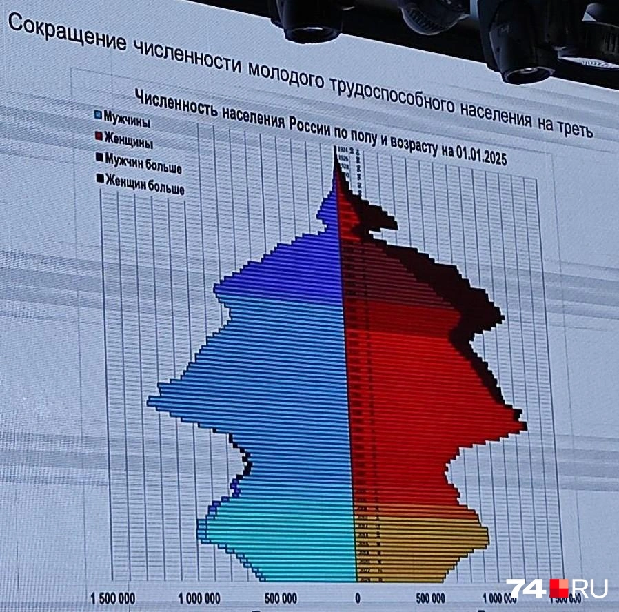 С возрастом уменьшается число мужчин | Источник: Алла Скрипова / 74.RU