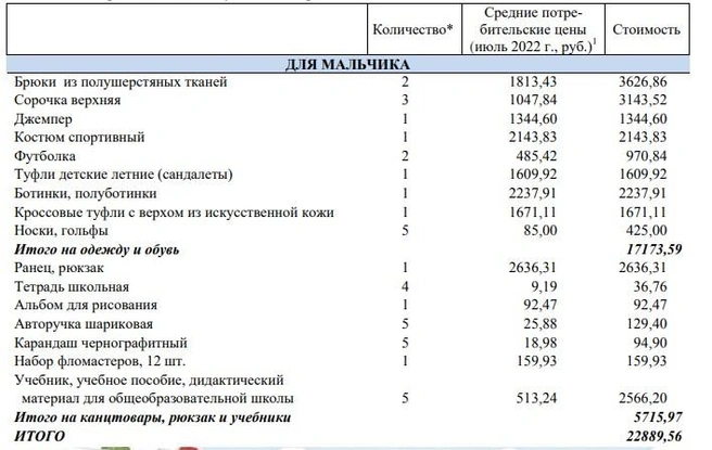 Стоимость школьного набора для мальчиков | Источник: Bashstat.gks.ru