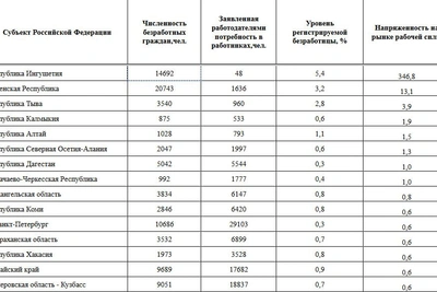 Петербург в десятке регионов по напряженности на рынке труда