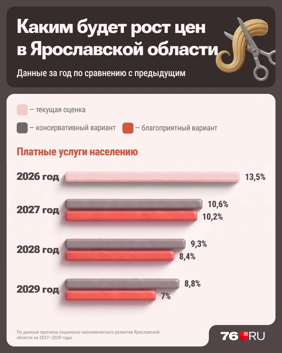 Таким ожидается рост цен на услуги | Источник: Серафима Пантыкина / Городские медиа