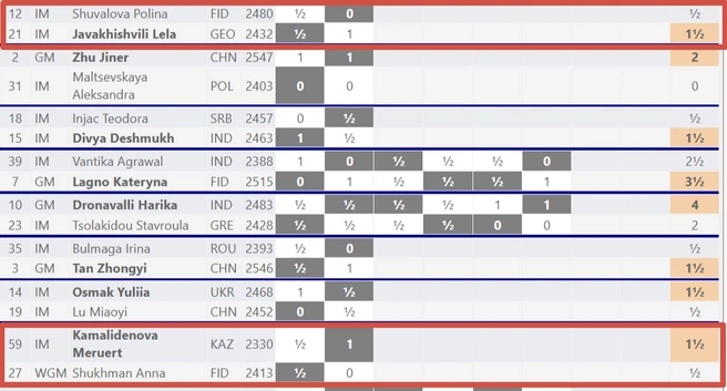 Источник: s1.chess-results.com