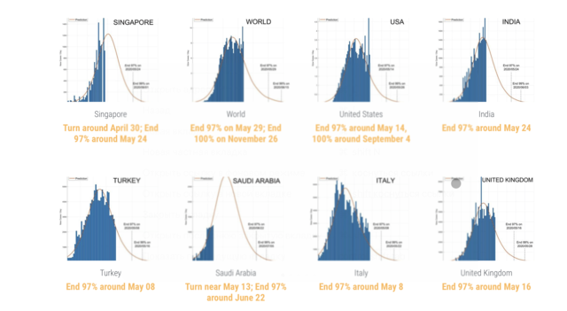 График статистики сингапурских ученых. Прогноз оканчания пандемии COVID-19