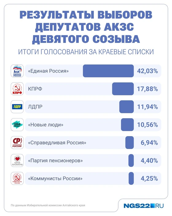 Максимальное число голосов отдали за «Единую Россию» | Источник: NGS22.RU