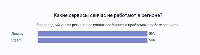Перебои длятся со вчерашней ночи | Источник: detector404.ru