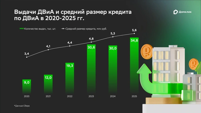 Выдачи ДВиА и средний размер кредита по программе в 2020–2025 годах | Источник: Домклик
