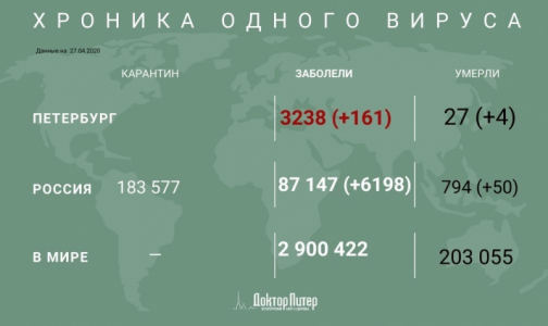 В России зафиксировано 6198 новых случаев заражения коронавирусом