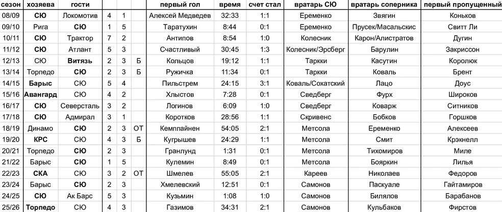 Список первых матчей и шайб каждого сезона КХЛ для «Салавата Юлаева» | Источник: Азамат Шавлуков