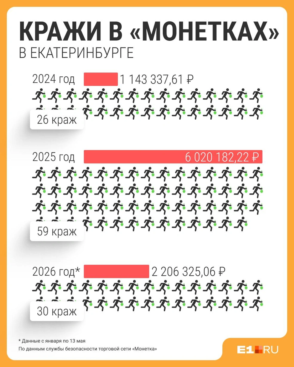 Статистика краж за последние три года | Источник: Филипп Сапегин / E1.RU