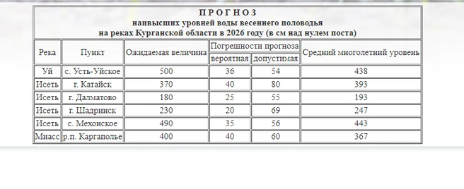 Источник: kurganpogoda.ru