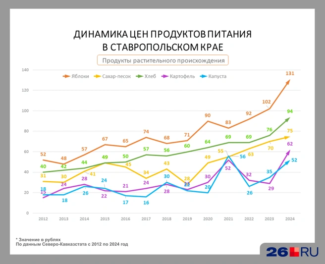 Цены выросли с 2012 года | Источник: Дарья Гранкина / 26.RU