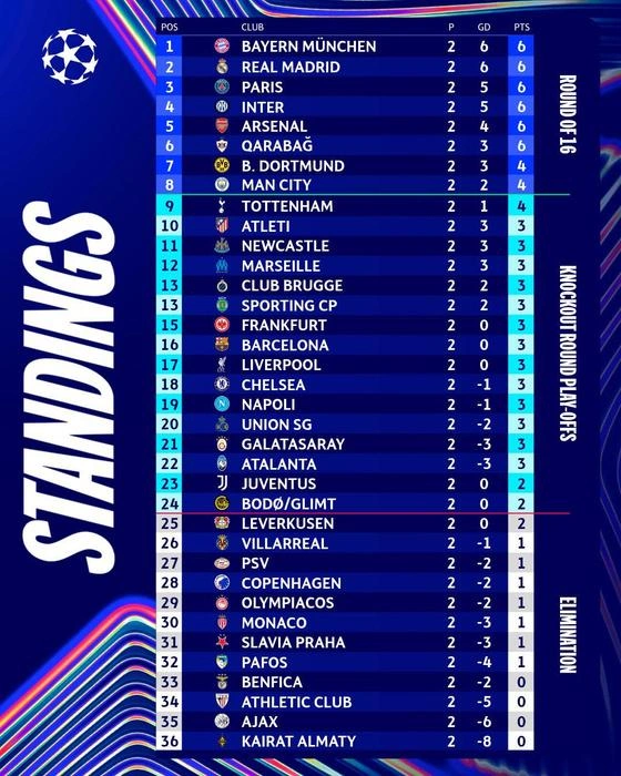 Турнирная таблица после двух туров | Источник: пресс-служба УЕФА