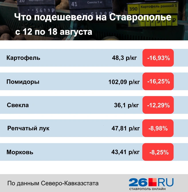 Статистика цен за неделю на Ставрополье | Источник: Дарья Гранкина / 26.RU