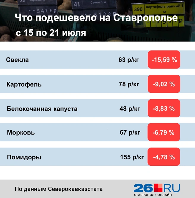 Статистика цен на продукты | Источник: Дарья Гранкина / 26.RU